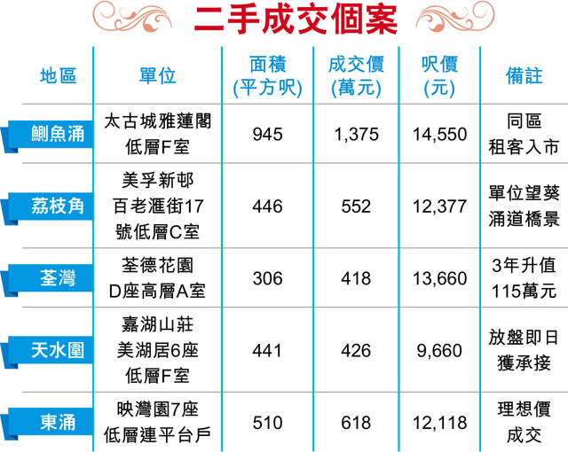 加息無礙二手 資金轉投二綫屋苑