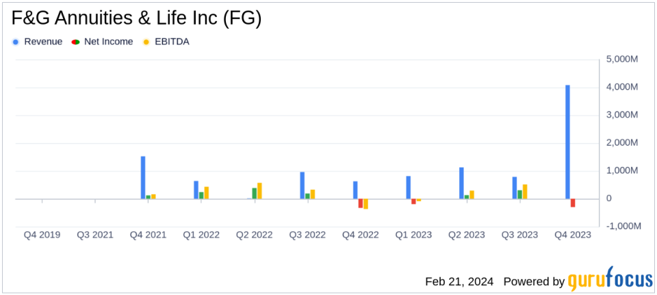 F&G Annuities & Life Inc (FG) Faces Net Loss in Q4 and Full Year 2023 Despite Record Sales and AUM Growth