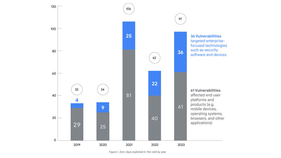 Google's Zero-day exploits report graphs