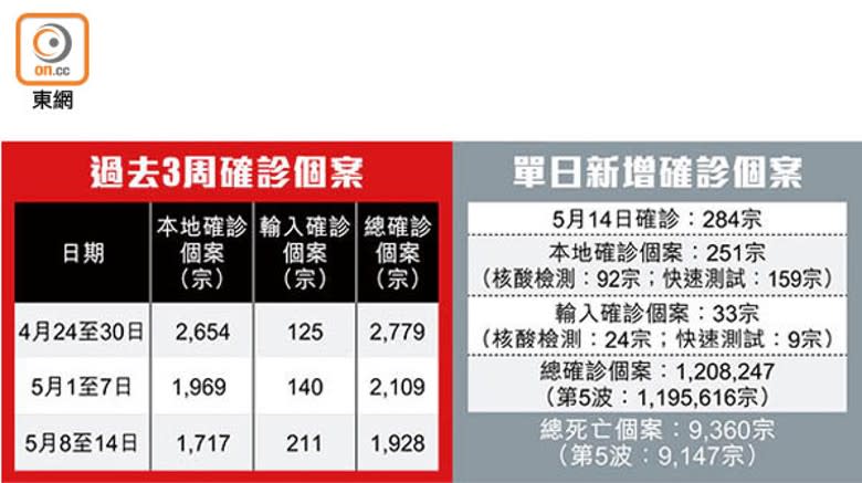 過去3周確診個案、單日新增確診個案