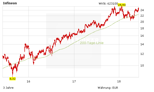 Infineon mit neuem Umsatzziel – Aktie vor dem Ausbruch