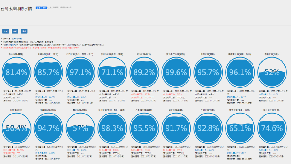 全台各水庫最新蓄水量數據統計。（圖／翻攝自經濟部水利署網站）