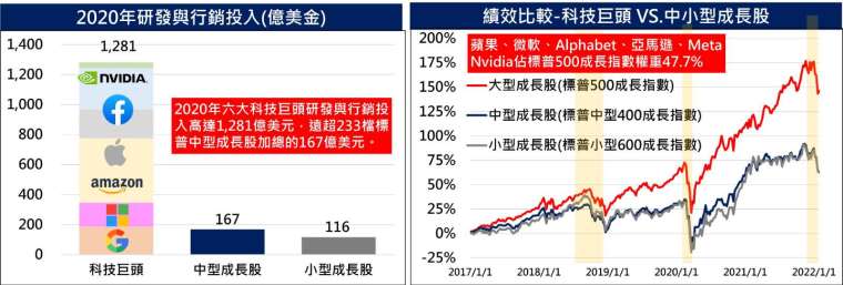 資料來源:Bloomberg，資料日期:2022/01/31，指數績效期間採用2017/1/1~2022/1/31，過去績效不代表未來績效。本文所使用之圖像，其版權、商標等權利皆屬各註冊公司所有，圖像僅用於說明目的。大型成長股採用標普500成長指數(共239檔成分股)，中型成長股採用標普中型400成長指數(共233檔成分股)，小型成長股採用標普小型600成長指數(共330檔成分股)，中型成長股和小型成長股的研發與行銷投入採用指數成分股的研發費用平均值乘以成分股數量估算。標普500成長指數前十大科技巨頭中有參與元宇宙發展的包含蘋果(14.0%)、微軟(12.0%)、Alphabet(8.1%)、亞馬遜(6.7%)、Meta(3.8%)、Nvidia(3.1%)共六檔，加總權重佔標普500成長指數47.7%