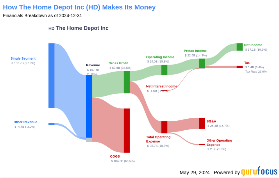 The Home Depot Inc's Dividend Analysis