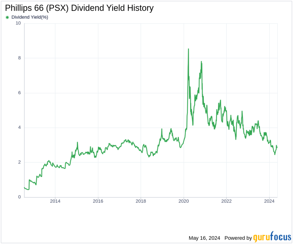 Phillips 66's Dividend Analysis