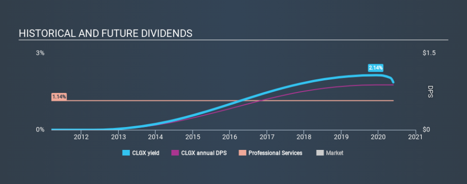 NYSE:CLGX Historical Dividend Yield May 26th 2020