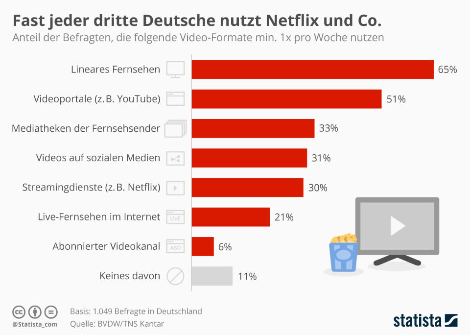 ProSiebenSat.1-Tochter Maxdome macht weiter Verlust – Netflix, Amazon und Co zu stark?