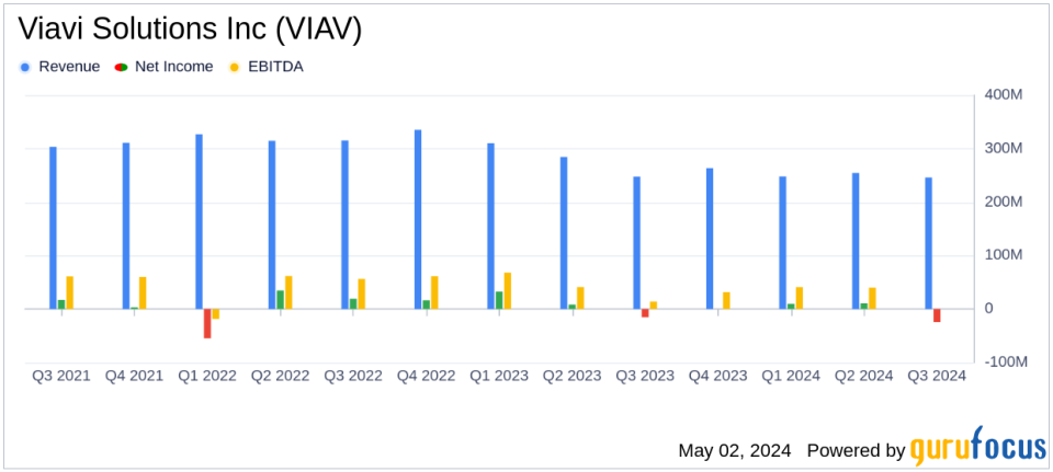 Viavi Solutions Inc (VIAV) Faces Challenges in Q3 Fiscal 2024, Misses Revenue and EPS Estimates