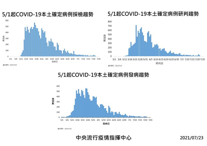 今(23)日公布國內新增23例COVID-19本土確定病例。（圖／指揮中心提供）