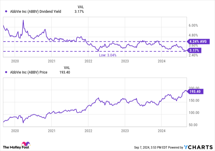 ABBV Dividend Yield Chart