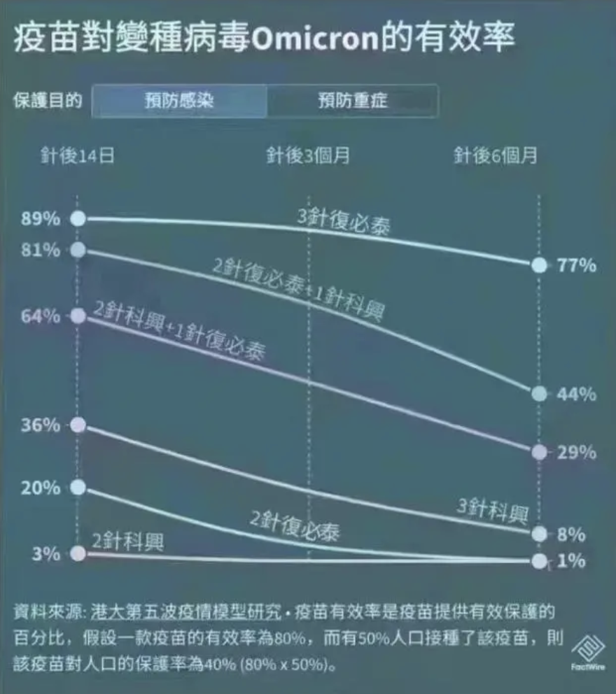 港媒年初曾報導，透過模型推算，科興疫苗三劑防新冠有效率僅有8%。   圖：翻攝自上觀新聞