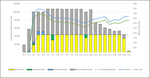 Preliminary Economic Assessment Mine Plan and Schedule