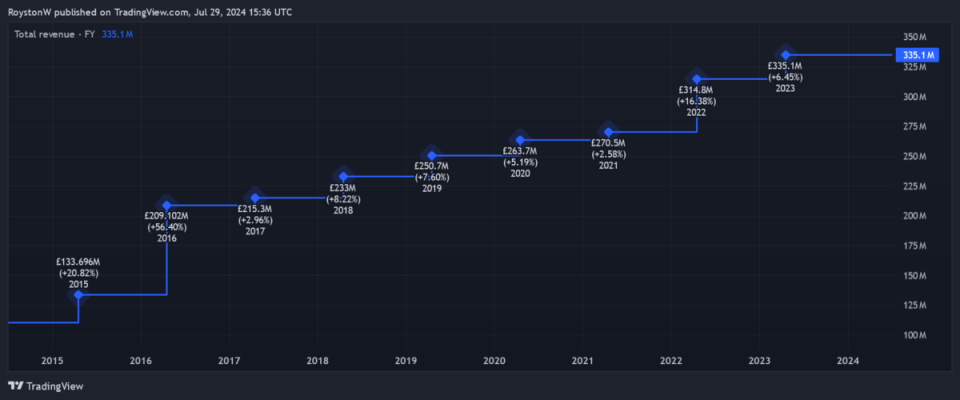 Sales growth