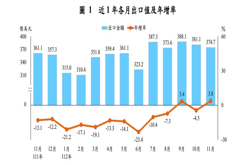 財政部8日公布11月海關進出口貿易初步統計。（圖：財政部提供）