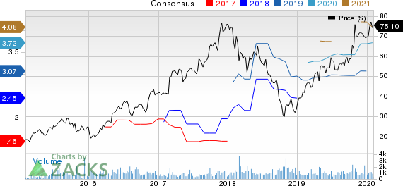 Installed Building Products, Inc. Price and Consensus