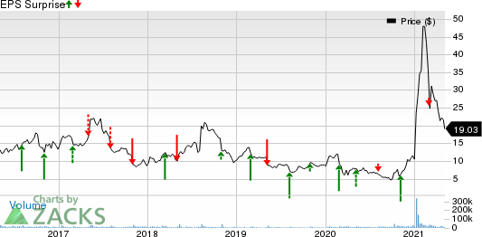 3D Systems Corporation Price and EPS Surprise