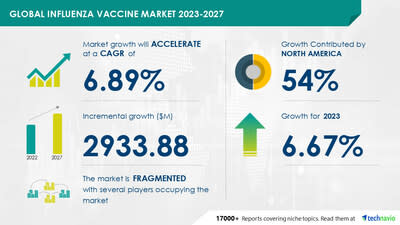 Technavio has announced its latest market research report titled Global Influenza Vaccine Market 2023-2027