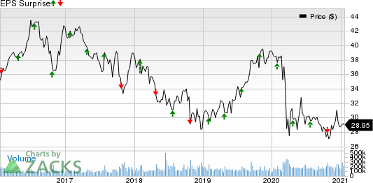 AT&T Inc. Price and EPS Surprise