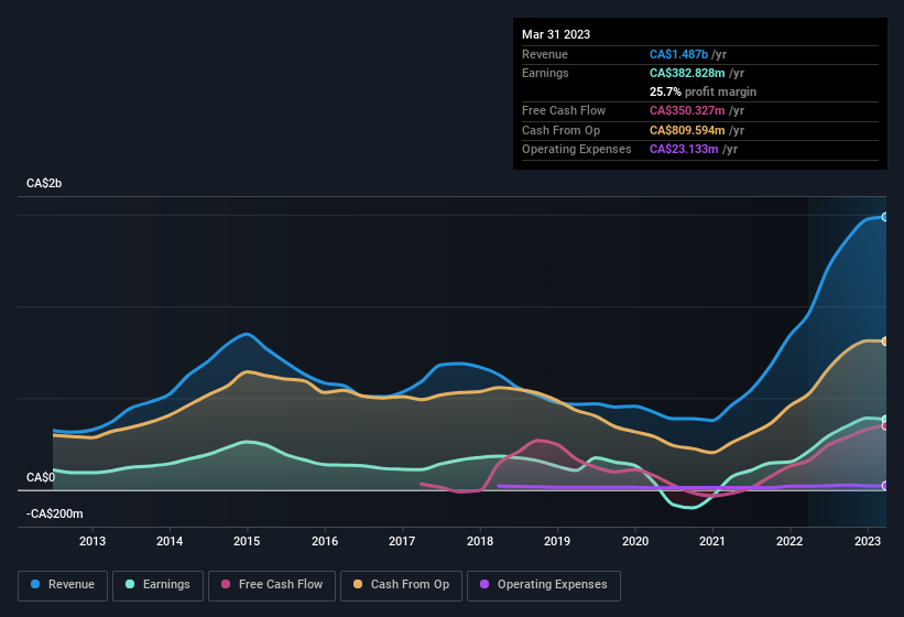 earnings-and-revenue-history