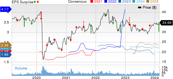 Pembina Pipeline Corp. Price, Consensus and EPS Surprise