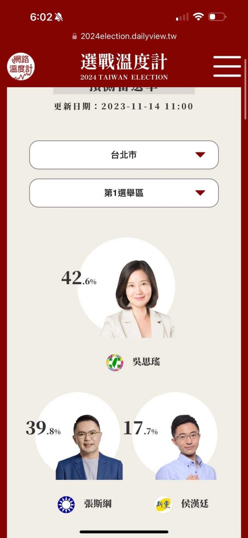 根據網路溫度計最新民調顯示，台北市第一選區（北投、天母）參選人當選預測，國民黨參選人張斯綱當選率39.8％，與民進黨參選人吳思瑤的42.6%，僅僅差距3%，已在誤差範圍之內，兩人支持度呈現拉鋸，也凸顯該選區競爭之激烈。（圖/摘自網路溫度計、臉書）