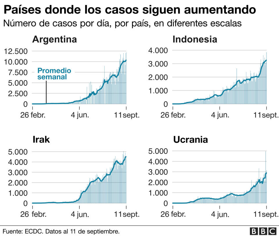 Países donde los casos siguen aumentando.