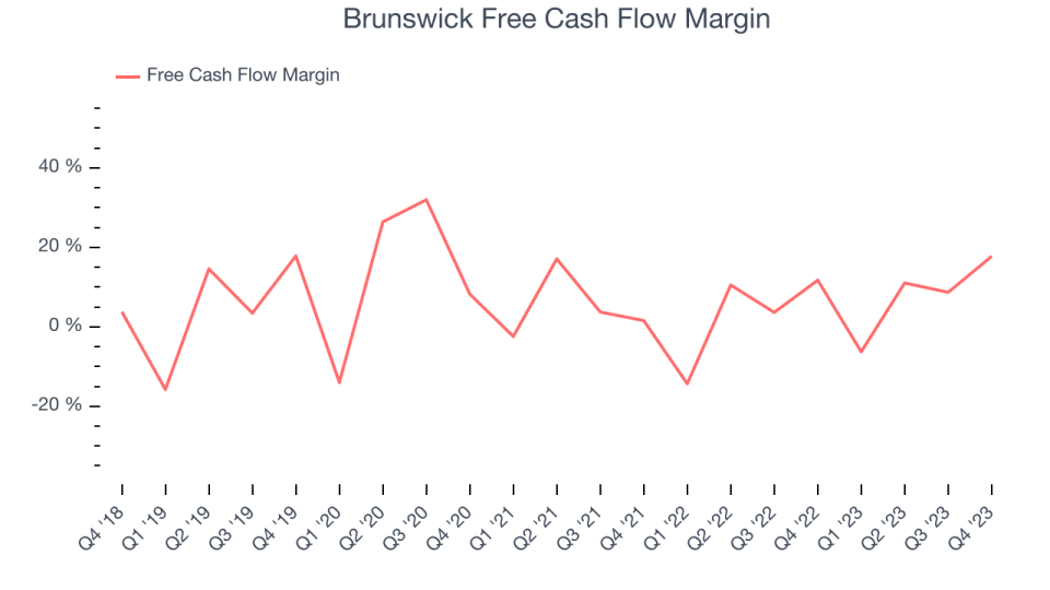 Brunswick Free Cash Flow Margin