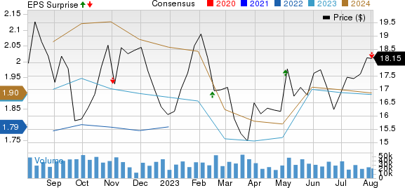 Host Hotels & Resorts, Inc. Price, Consensus and EPS Surprise