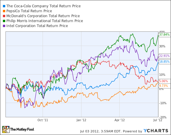 KO Total Return Price Chart