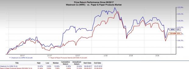 WestRock (WRK) is likely to benefit from its focus on execution of capital allocation strategy and KapStone buyout despite raw material price inflation and tepid demand for processed foods.