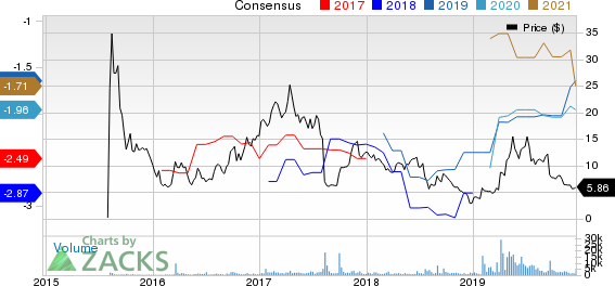 Zynerba Pharmaceuticals, Inc. Price and Consensus