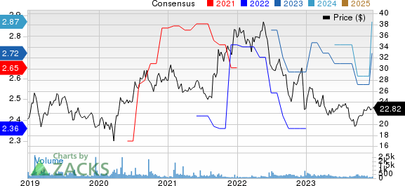 PLDT Inc. Price and Consensus