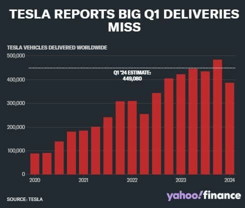 Un primer trimestre del 2024 muy desordenado para Tesla