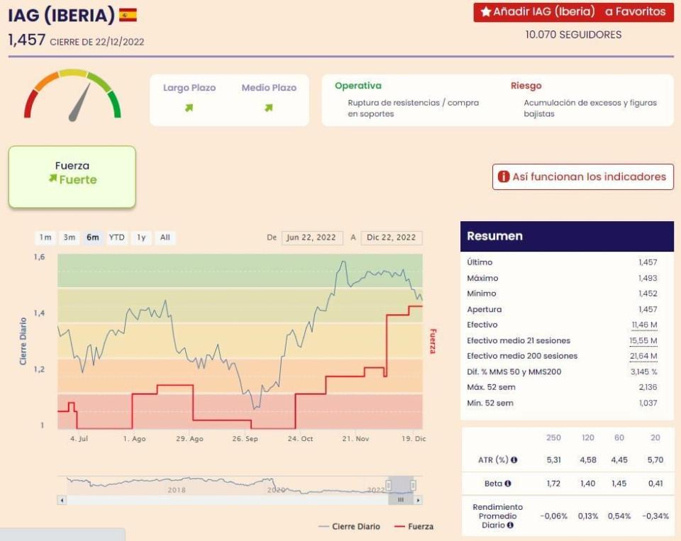 IAG, uno de los valores más volátiles del Ibex 35 en 2022