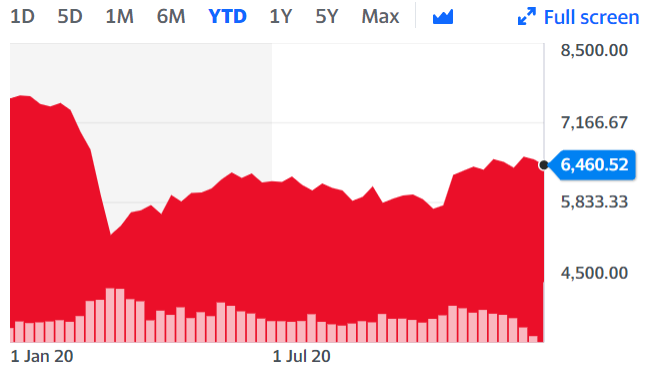 In 2020, the FTSE 100 Index suffered its worst performance since the financial crisis. 