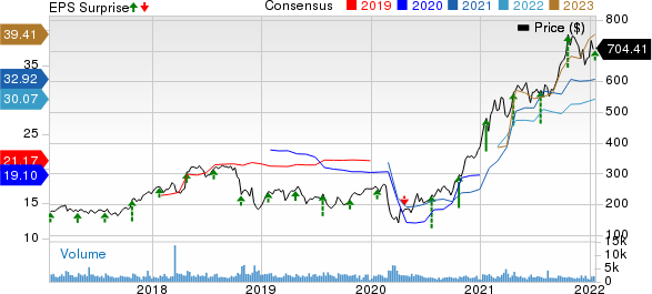 SVB Financial Group Price, Consensus and EPS Surprise