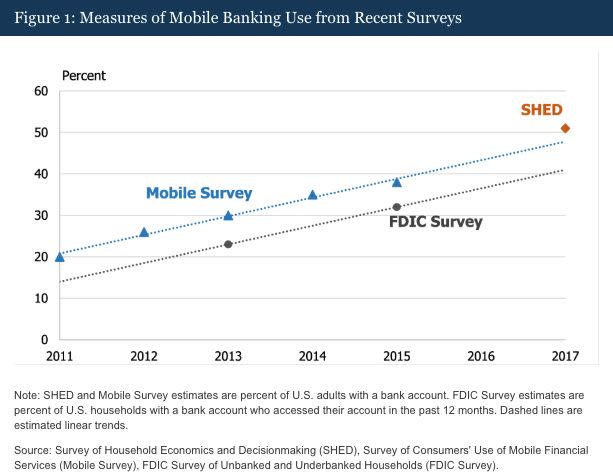 Surveys from the Federal Reserve and the FDIC show a steadily growing rate of uptake of mobile banking products. Credit: Federal Reserve