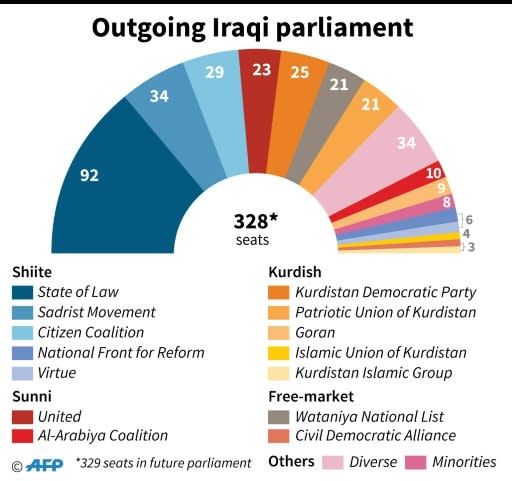 The outgoing Iraqi parliament