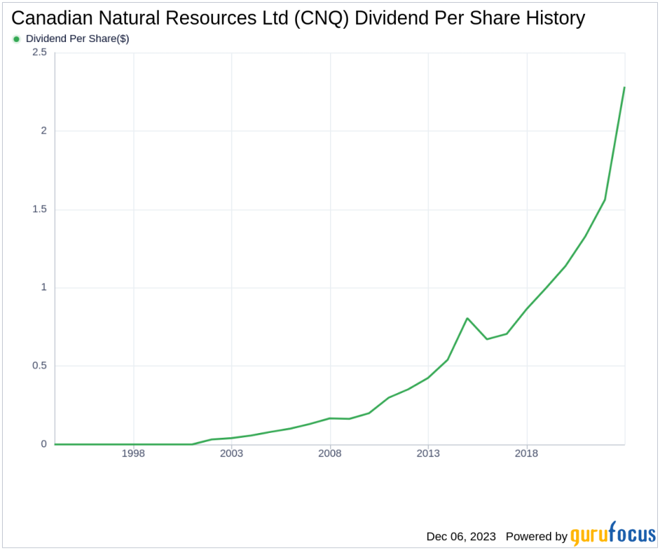 Canadian Natural Resources Ltd's Dividend Analysis