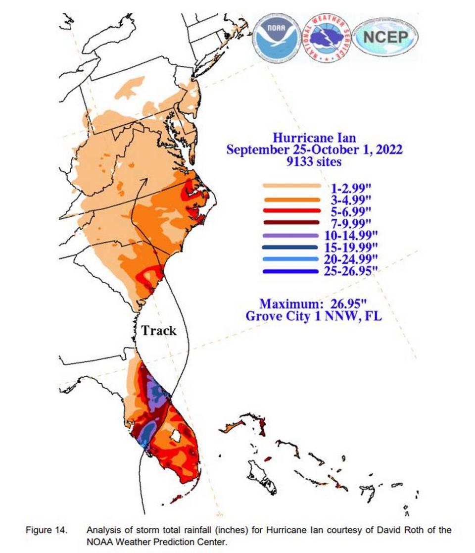 Hurricane Ian brought a maximum of 27 inches of rain, with about 10 to 20 inches falling across central Florida.