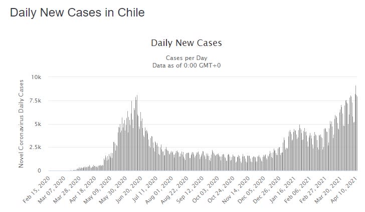 Chile bate récords de contagio en la pandemia (Worldometers.info).