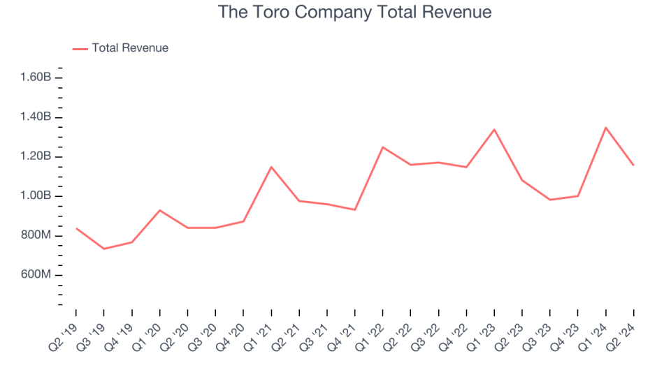 The Toro Company Total Revenue