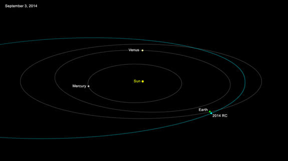 This NASA graphic shows the orbit of newly discovered asteroid 2014 RC, which makes a close approach to Earth on Sept. 7, 2014 when it passes by at a safe distance.