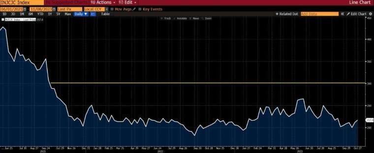 白：美國初請失業金人數　黃：30 萬人警戒水位　圖片來源：Bloomberg