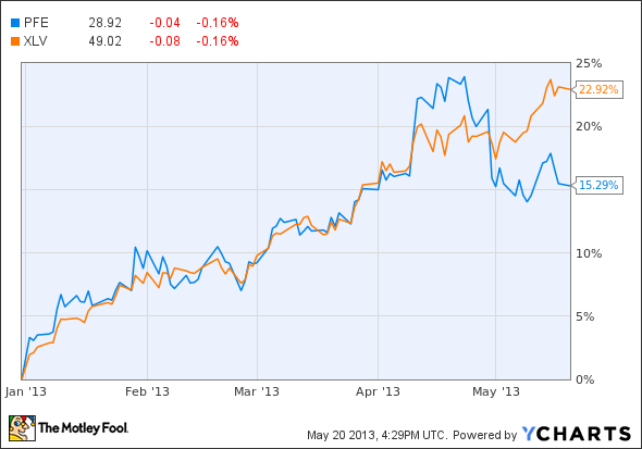 PFE Chart