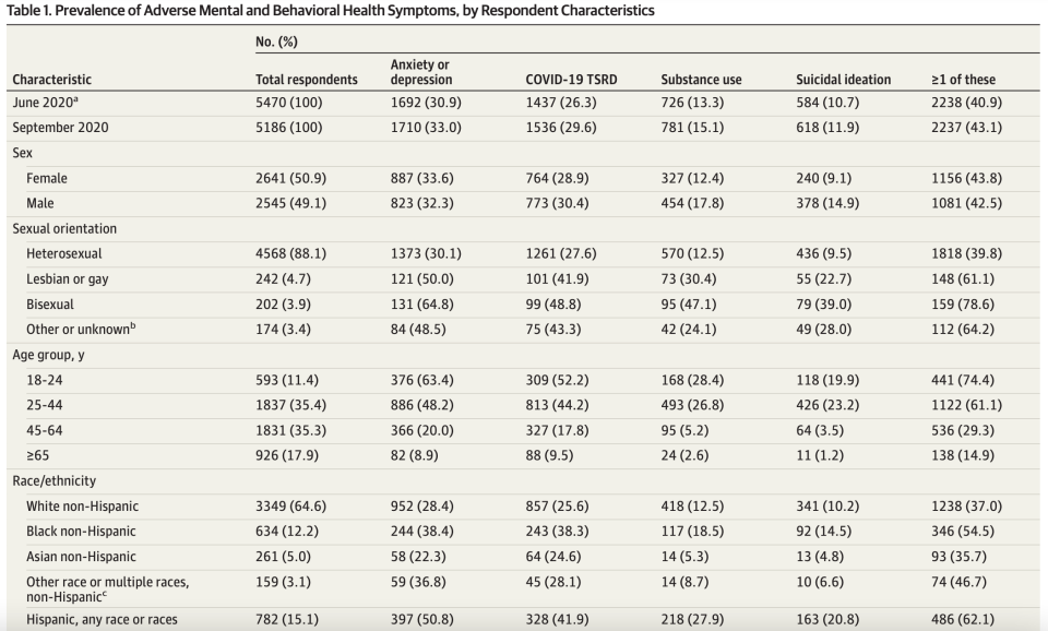 Adverse mental health symptoms only got worse. (Chart: JAMA)