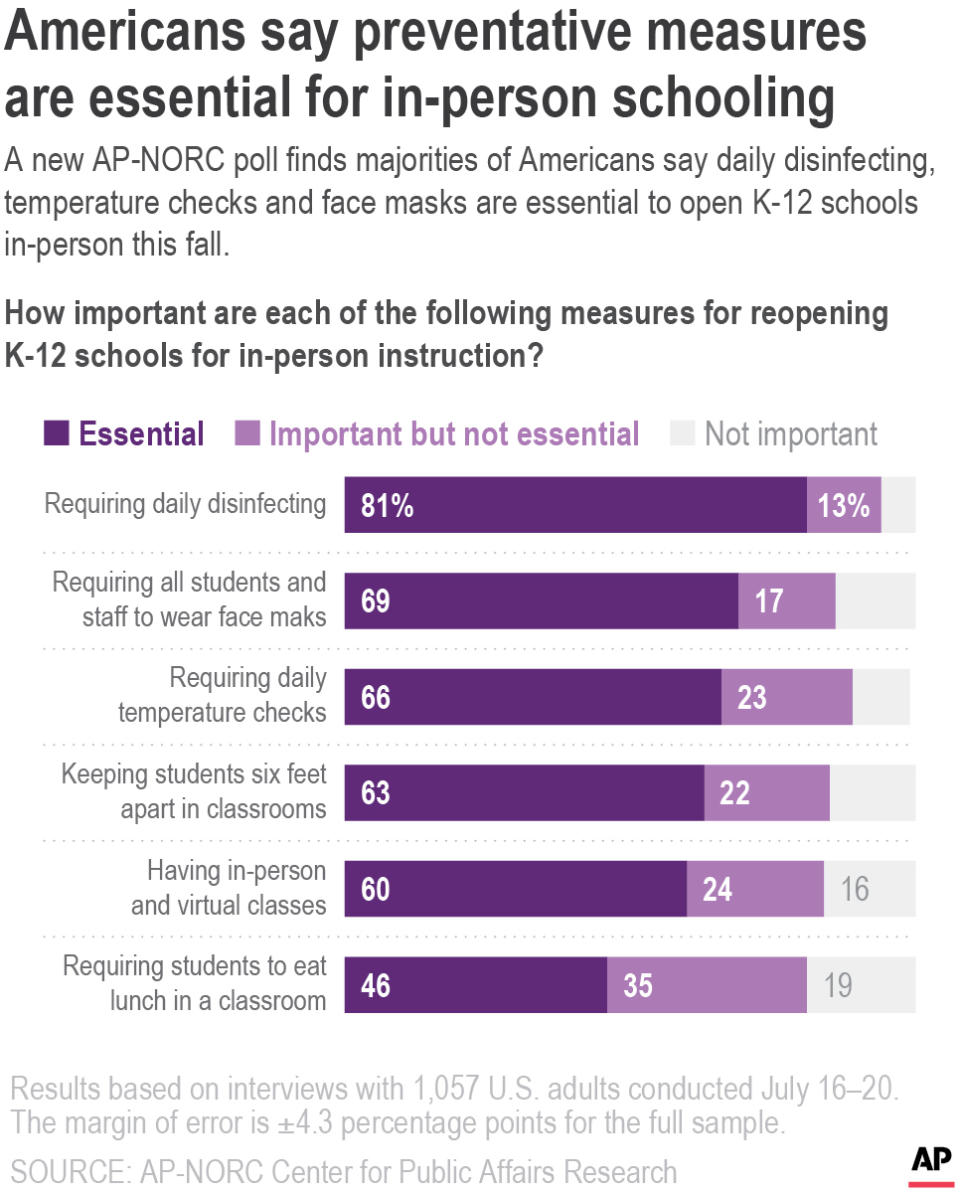 According to a new AP-NORC poll, almost all Americans say daily disinfecting and daily temperature checks are important for K-12 schools to reopen this fall.