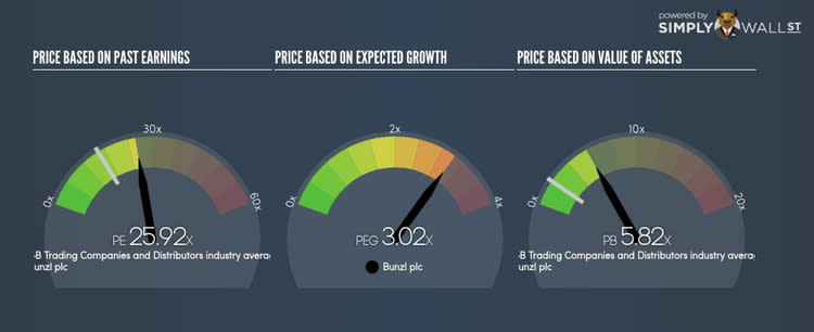 LSE:BNZL PE PEG Gauge Sep 29th 17