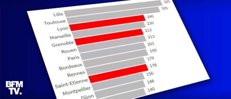 Infographie sur le taux d'incidence des métropoles. - BFMTV