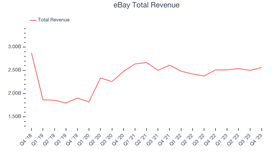 eBay Total Revenue